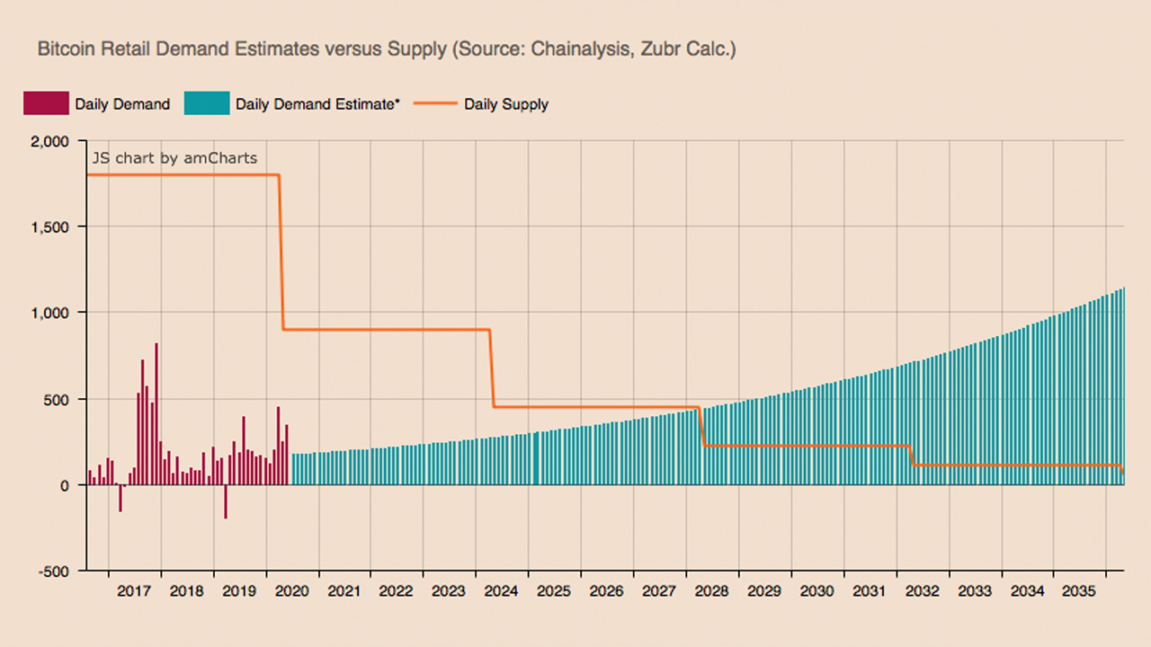 Demand for Bitcoin Will See a Dramatic Shift in 8 Years - Retail Investors to Eat up Entire New Supply